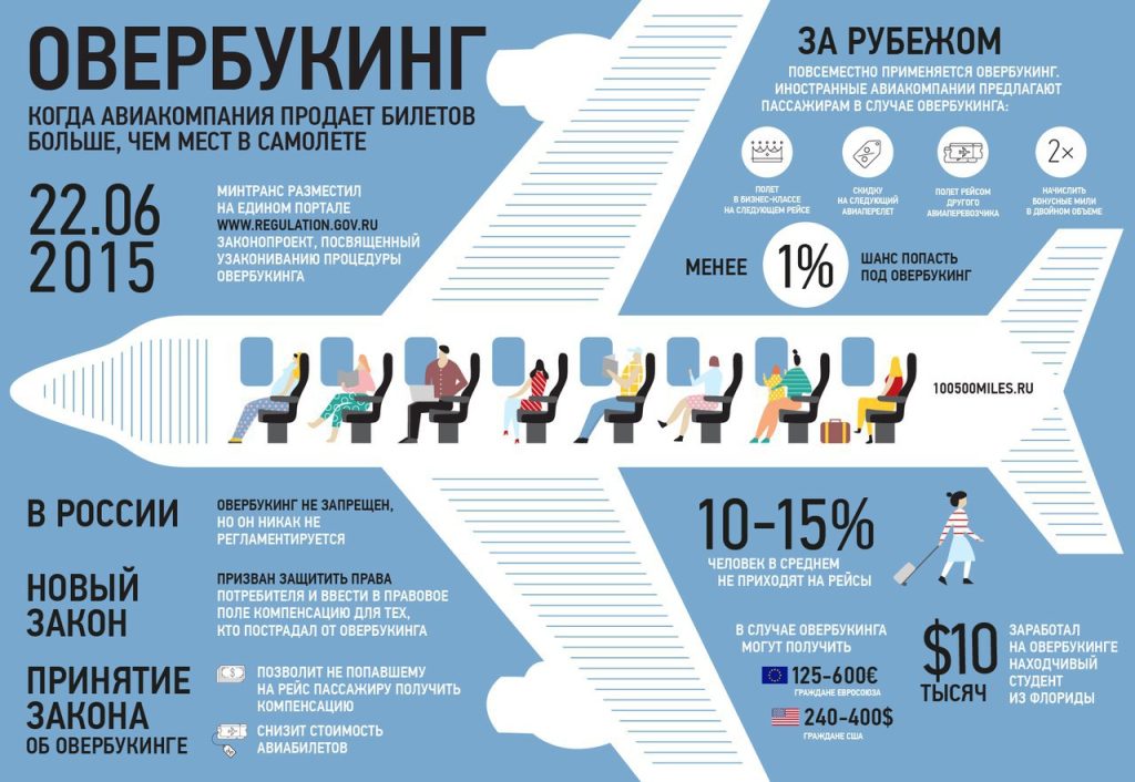 овербукинг инфографика